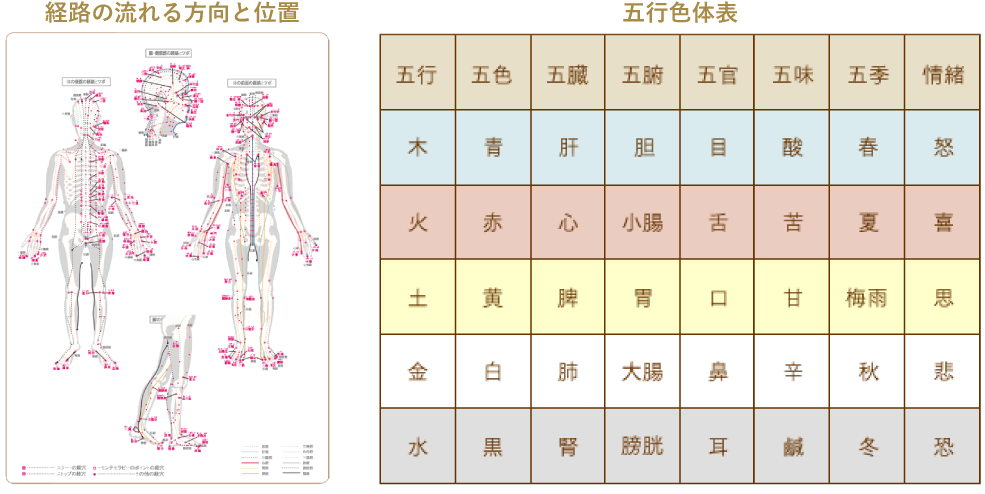 経路の流れる方向と位置・五行色体表